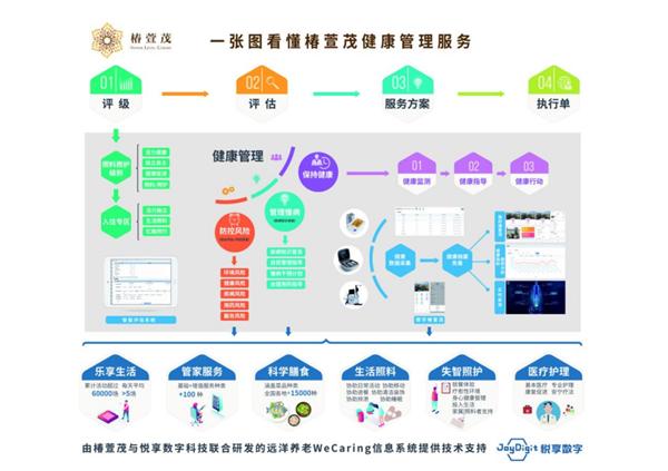 十年磨一劍 椿萱茂以“互聯(lián)網(wǎng)+健康養(yǎng)老”鑄就全場景數(shù)據(jù)服務(wù)新篇章